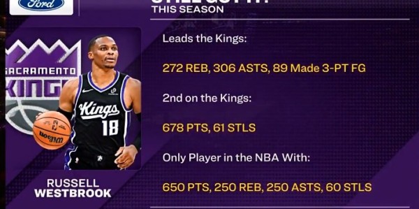 星空体育在线入口-威少篮板&amp;amp;助攻&amp;amp;三分皆队内第一 650分&amp;amp;250板&amp;amp;250助&amp;amp;60断联盟唯一